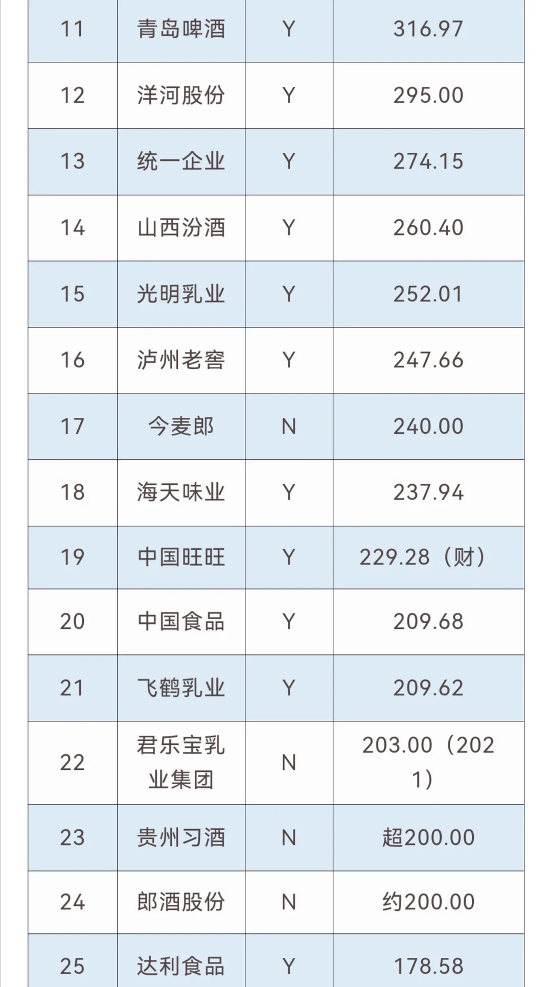【TOP100】中国头部食品饮料公司