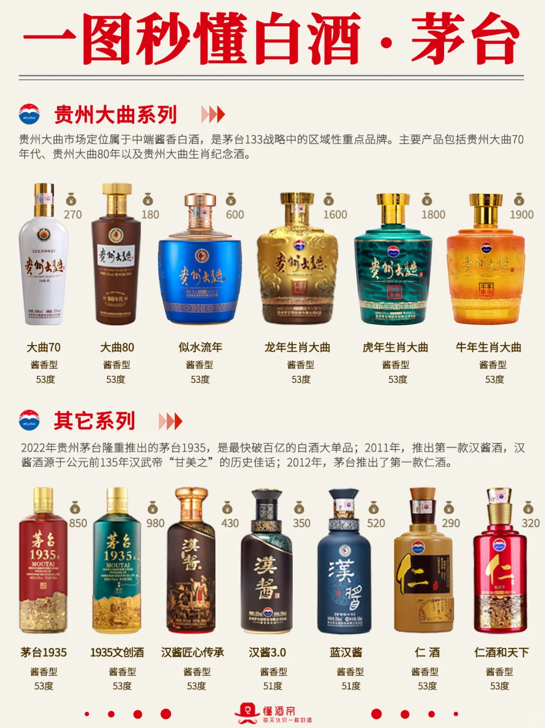 一图秒懂茅台酒6️⃣个系列?超全科普✅