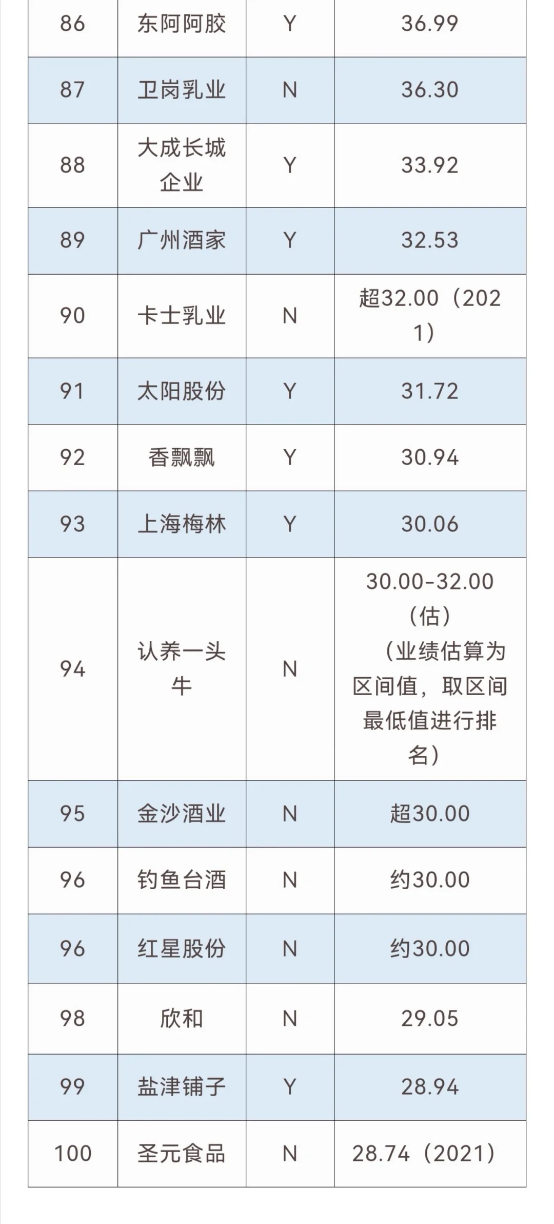 【TOP100】中国头部食品饮料公司