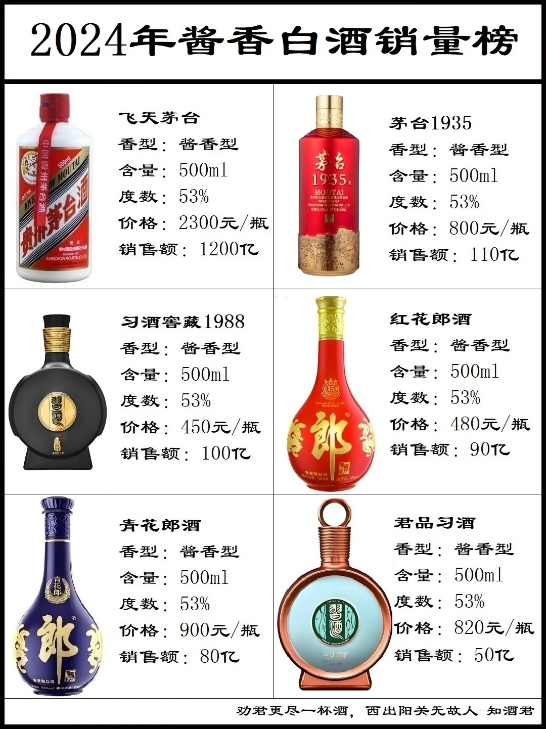 ???2024年酱酒销量榜???