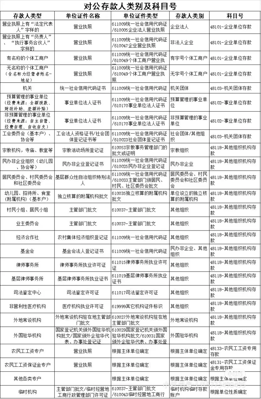 对公存款人类别，科目号，人行客户分类大全