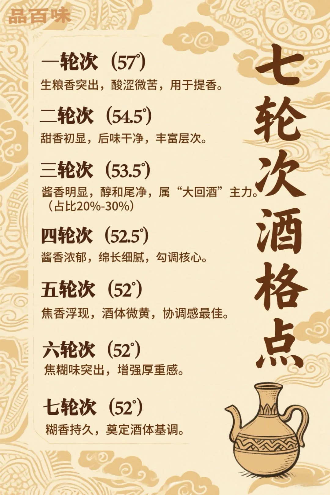 酱酒“12987”工艺｜七轮次酒的风味密码