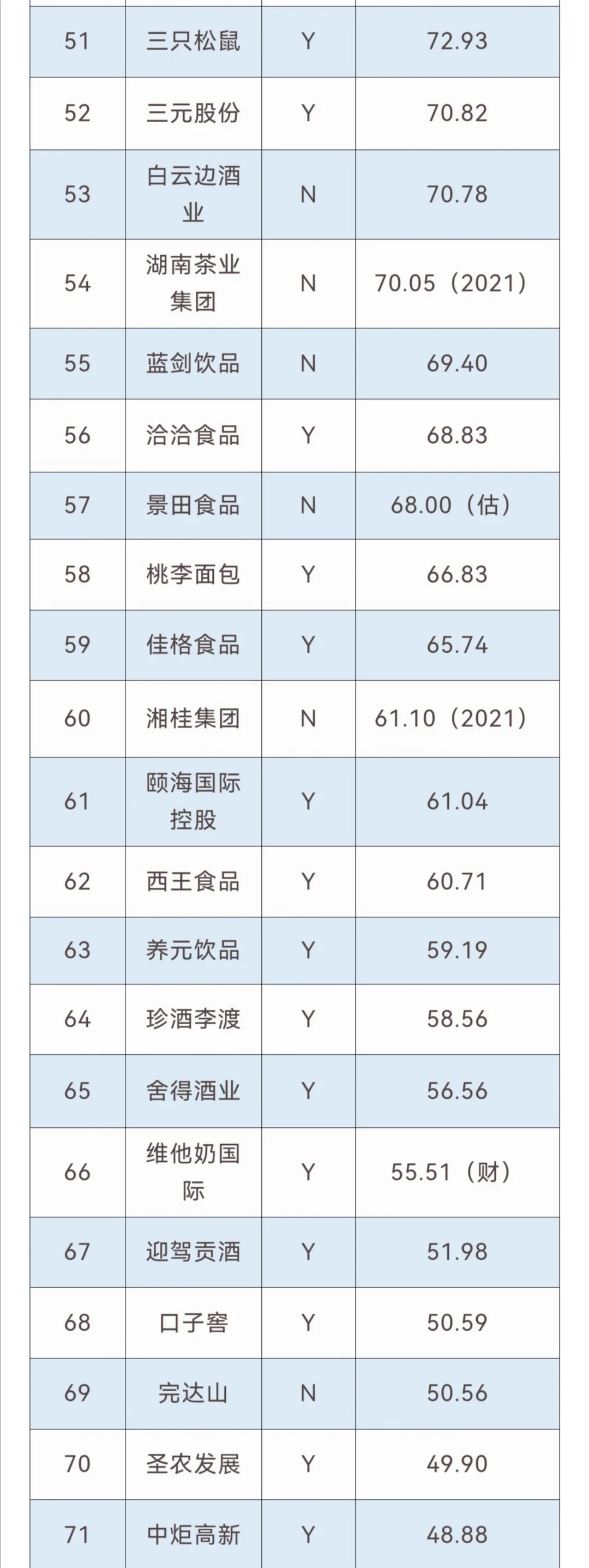 【TOP100】中国头部食品饮料公司