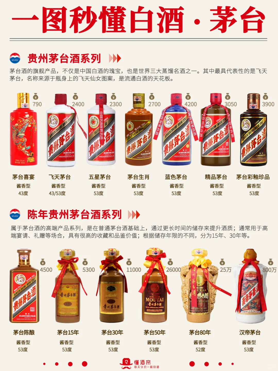一图秒懂茅台酒6️⃣个系列?超全科普✅