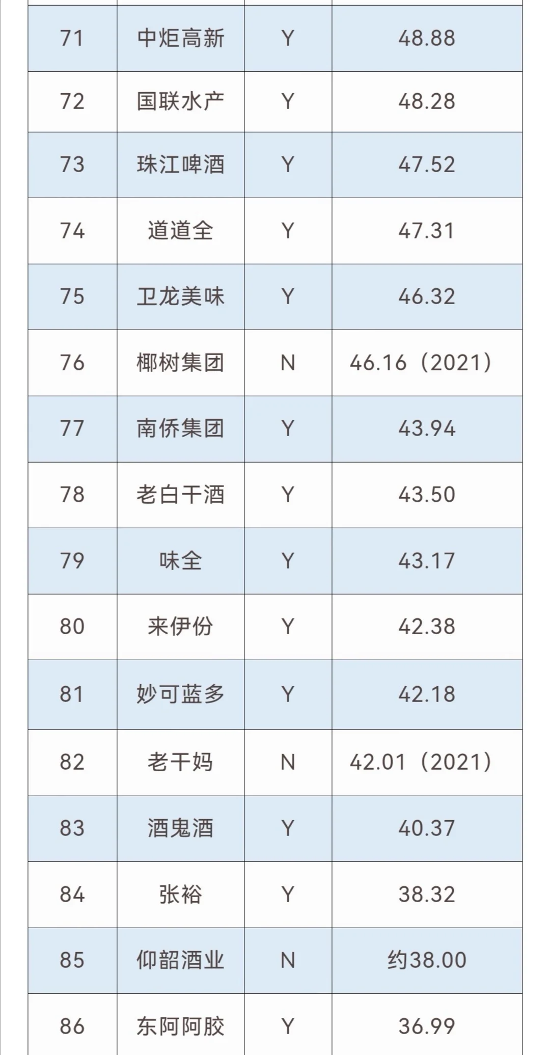 【TOP100】中国头部食品饮料公司