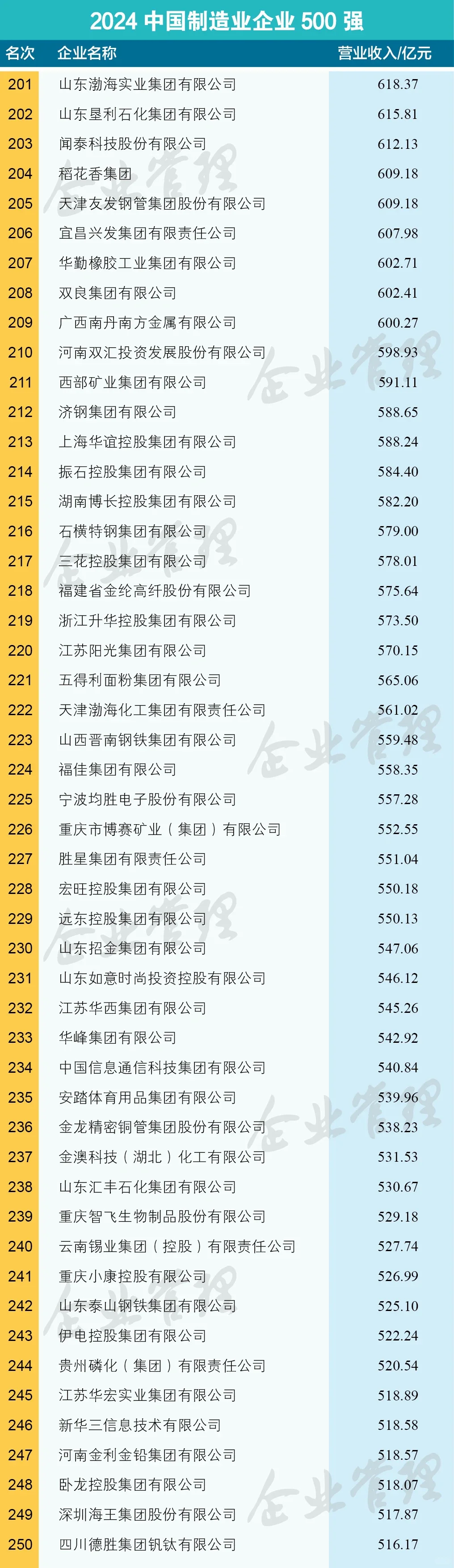 2024中国制造业企业500强榜单