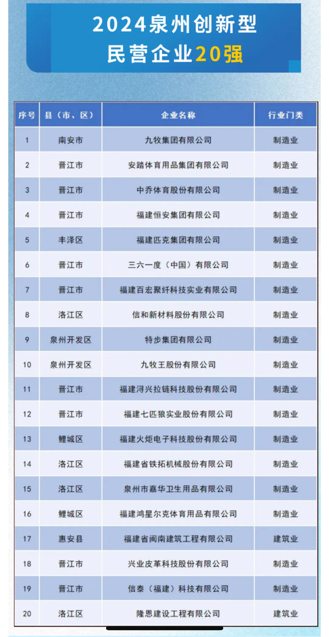 2024泉州民营企业百强名单，有你的公司吗？
