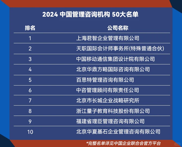 2024中国管理咨询机构50大名单发布