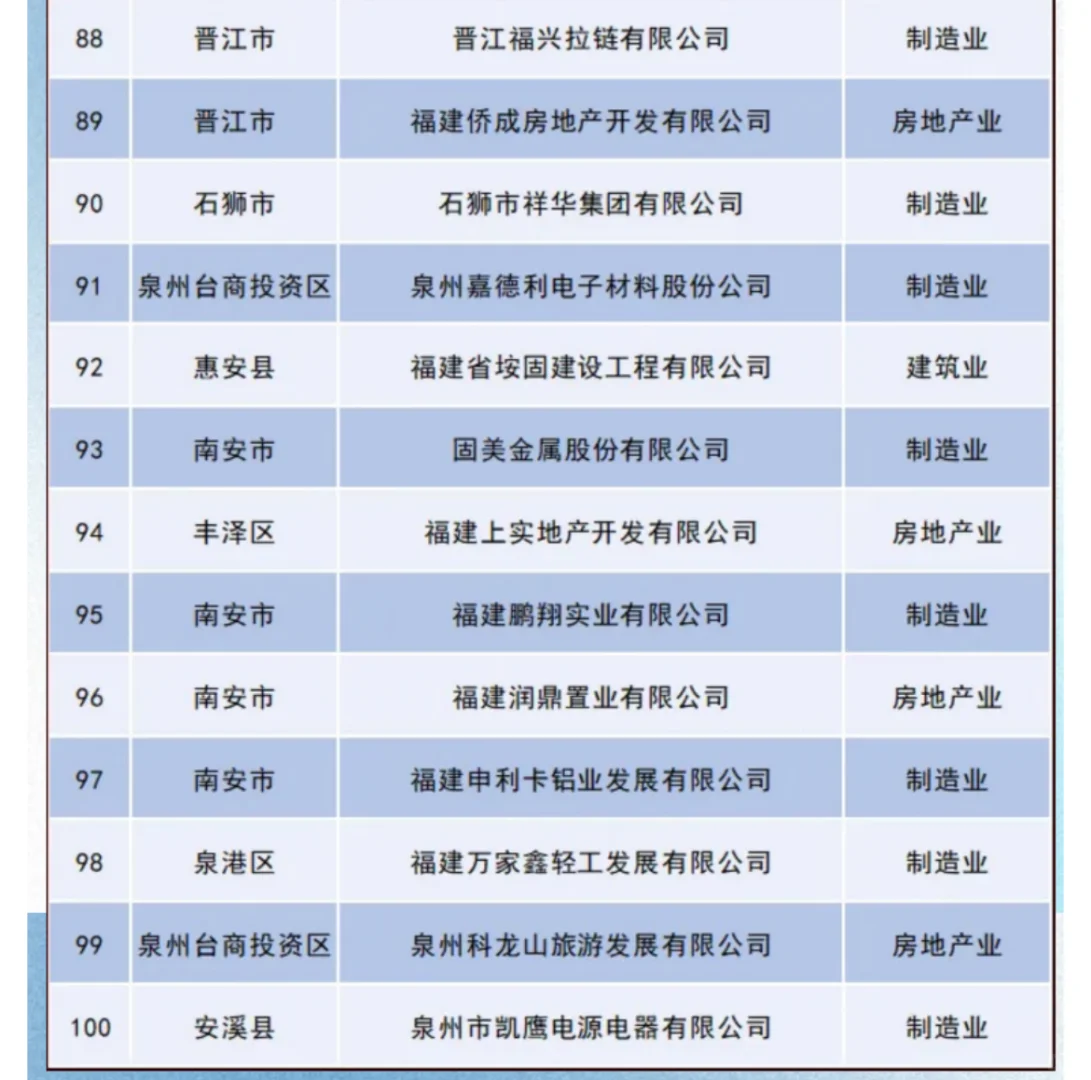 2024泉州民营企业百强名单，有你的公司吗？