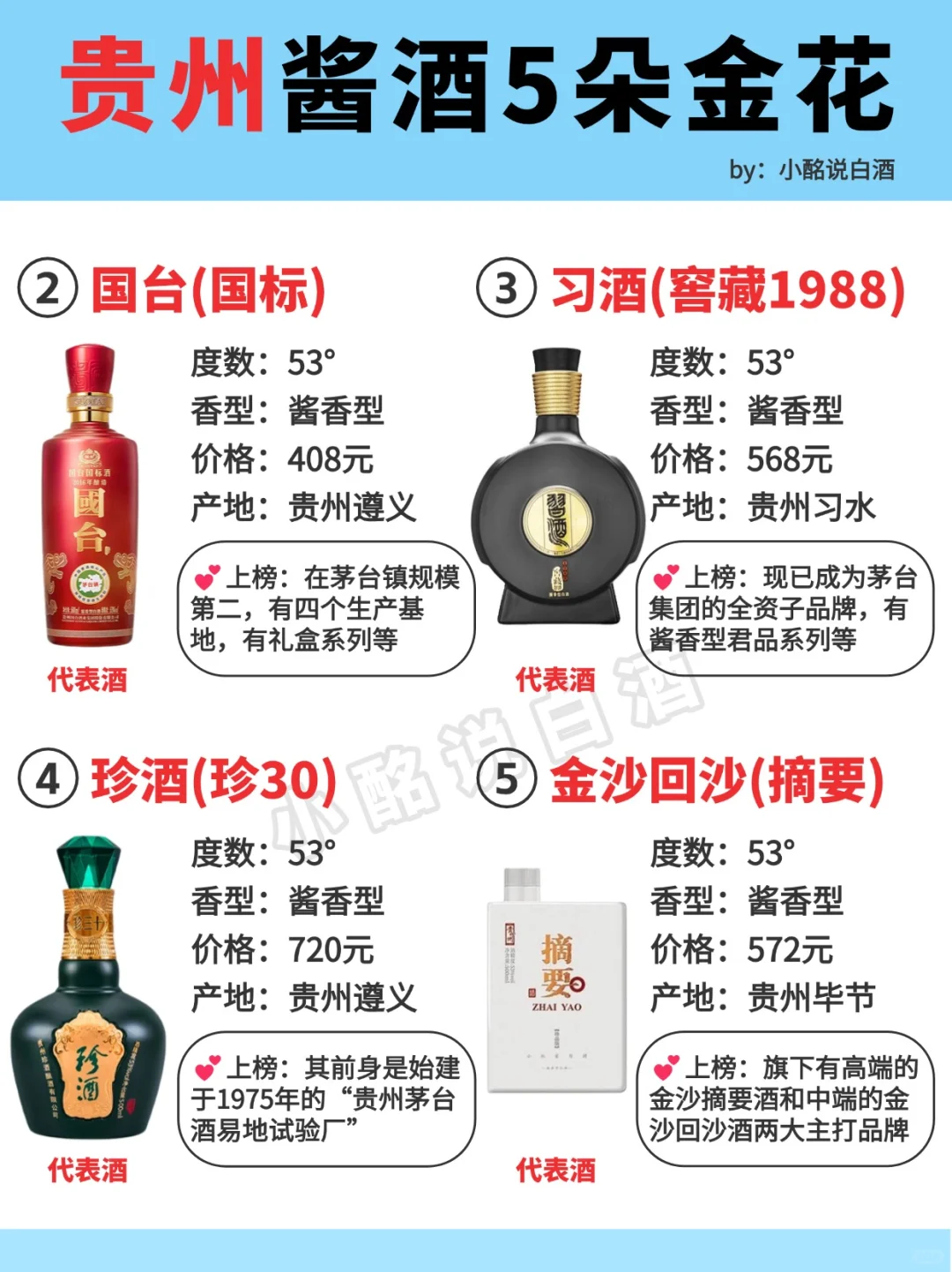 一图秒懂?贵州酱酒5朵金花‼️码住