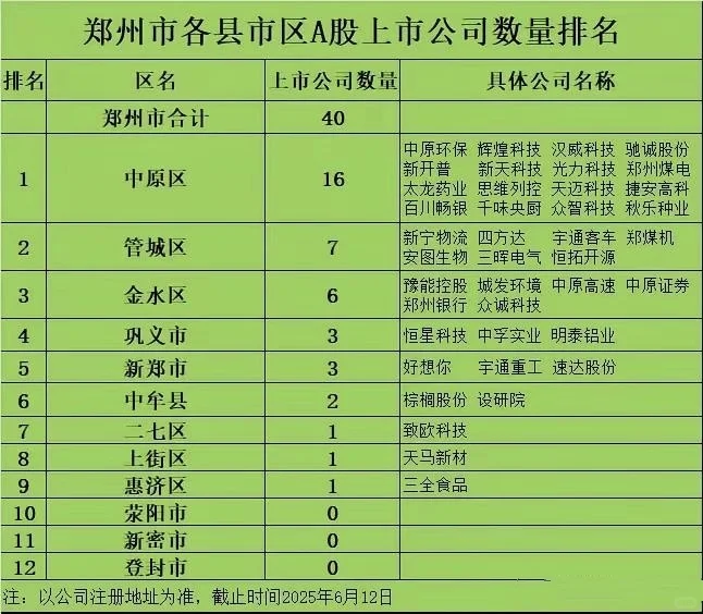 郑州各县市上市公司数量排名