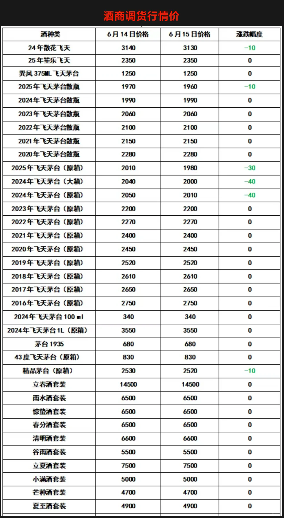 飞天茅台6月15日行情价，今日行情价报价下滑