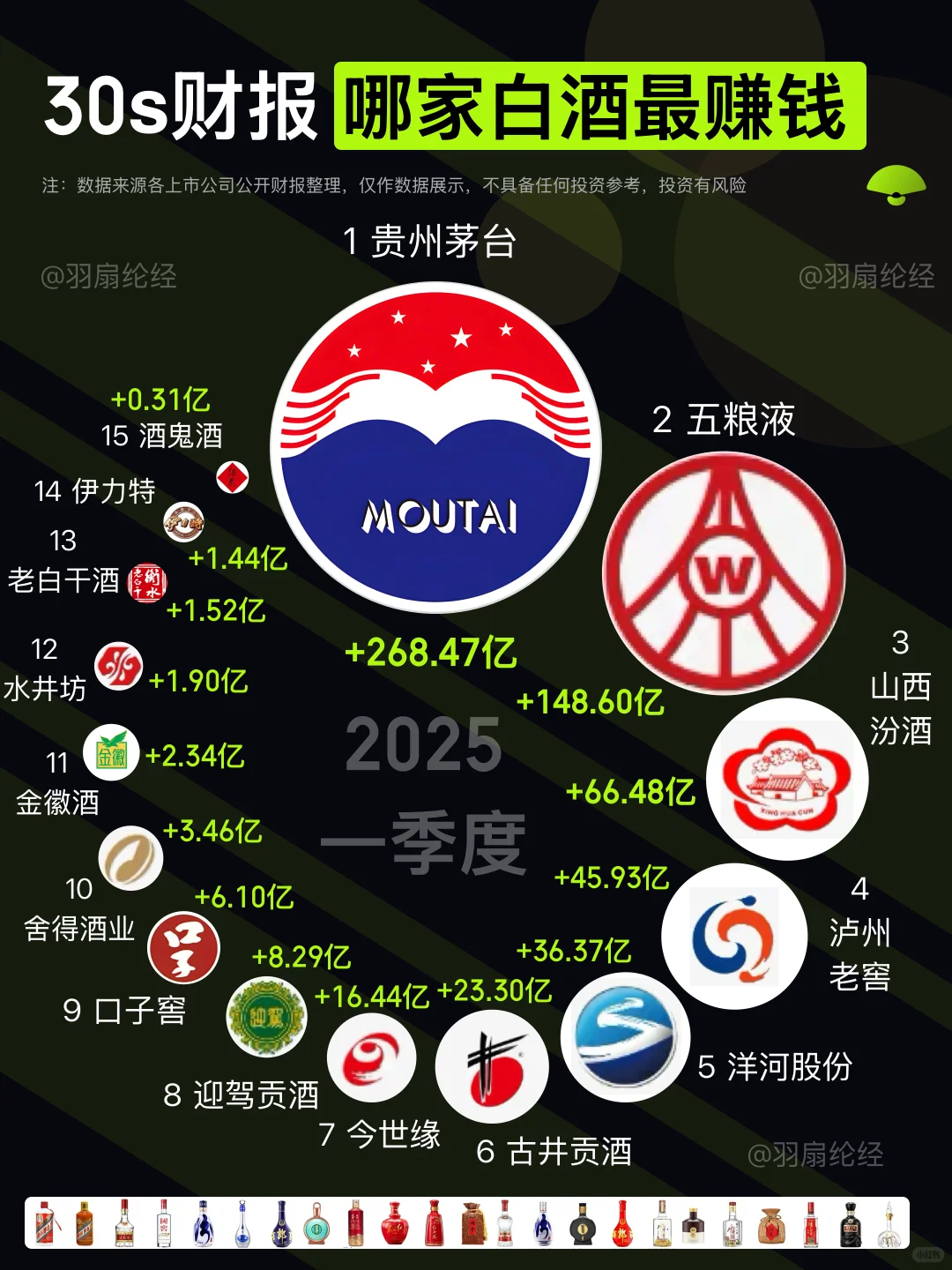 白酒赚钱排行榜 消费领域还有谁？