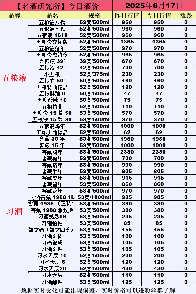 ❤6月17日今日白酒行情最新动态❤