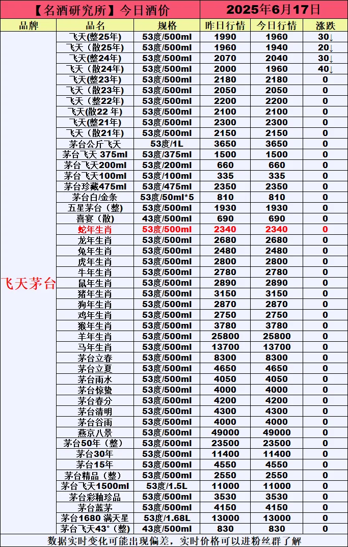 ❤6月17日今日白酒行情最新动态❤