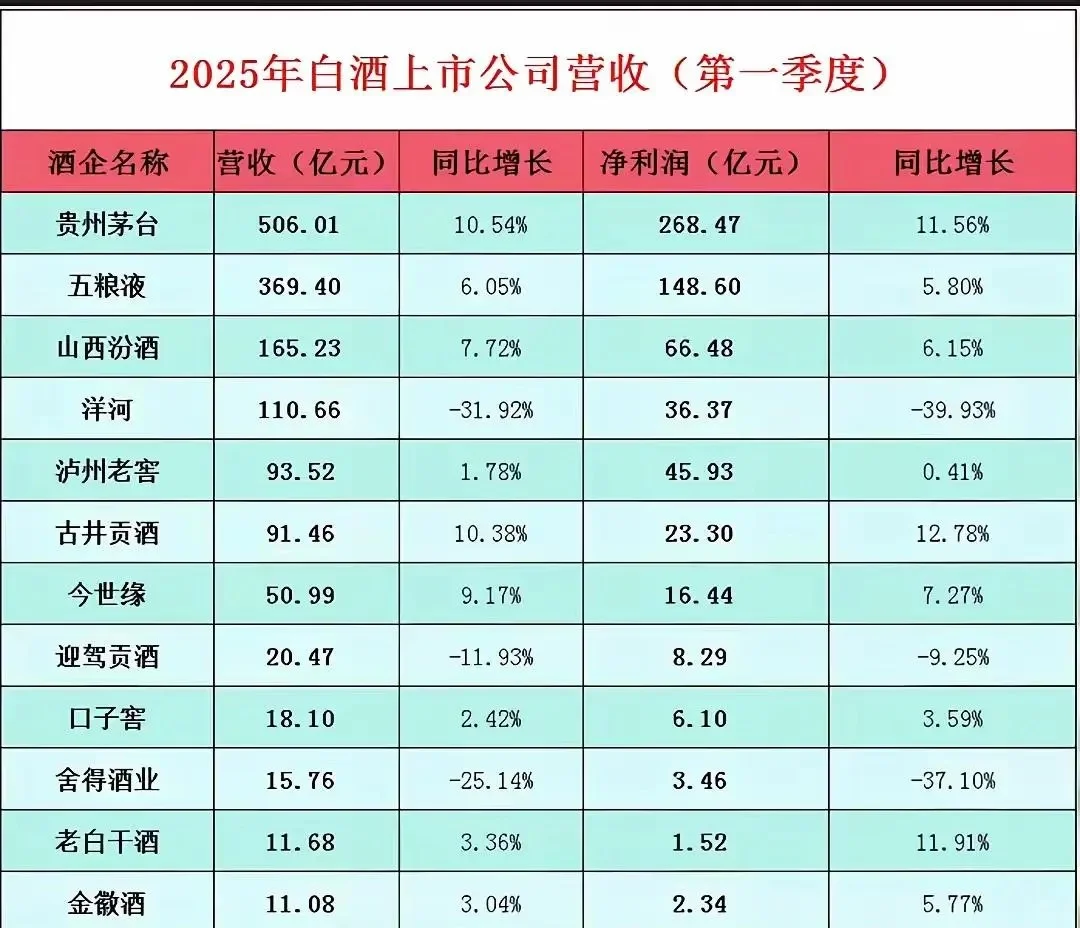 汾酒终于坐稳了中国白酒第三把交椅