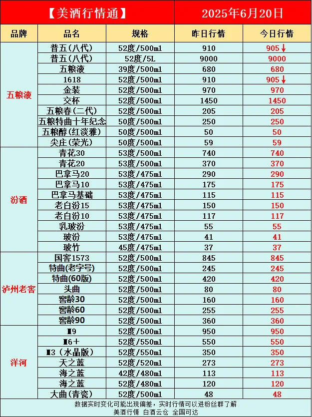 6月20日今日最新白酒行情速递✅