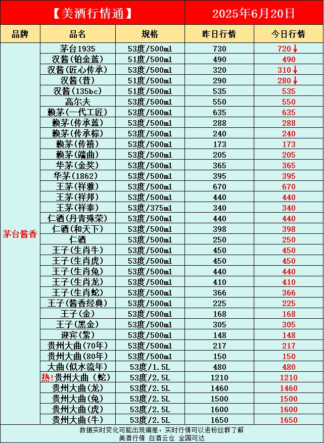 6月20日今日最新白酒行情速递✅