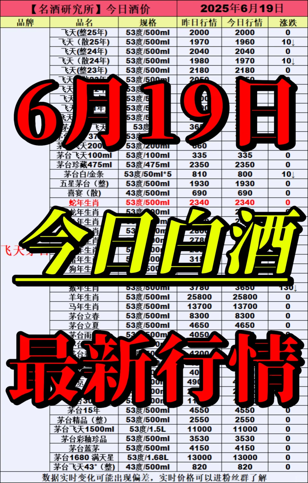 ❤6月19今日白酒行情最新动态❤