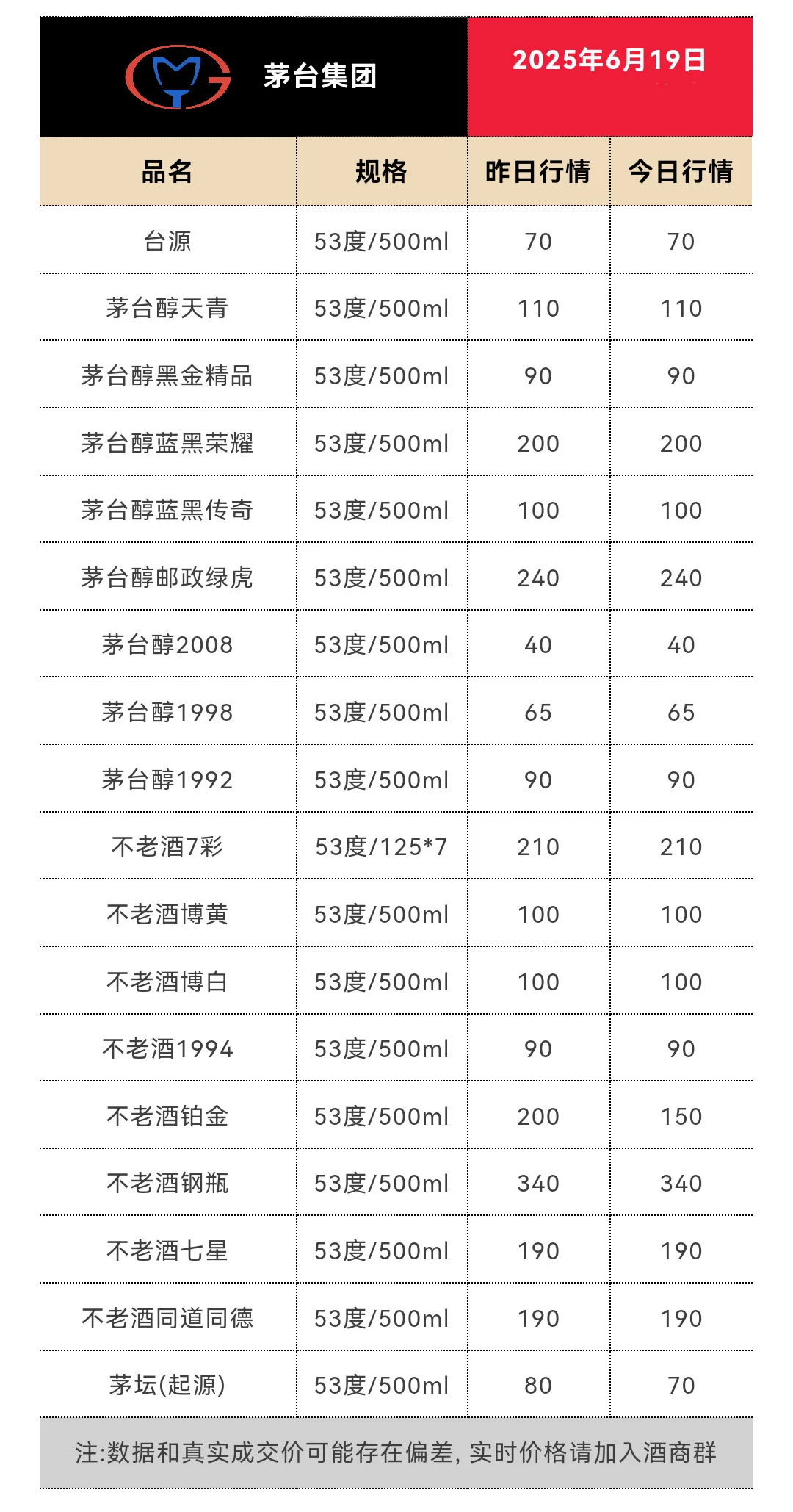 6月19日今日最新茅台行情