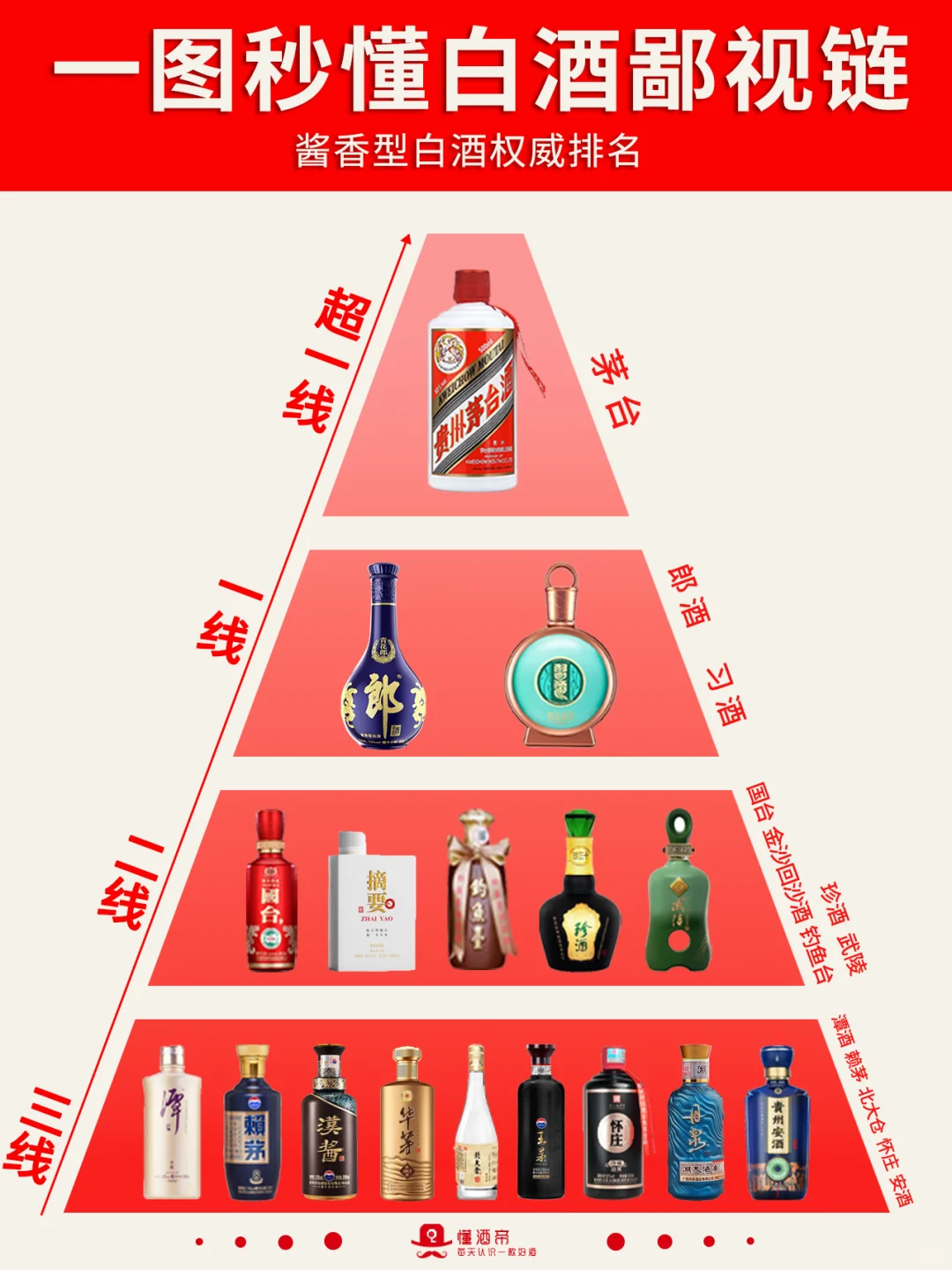 绝了‼一图秒懂?中国白酒鄙视链?收藏