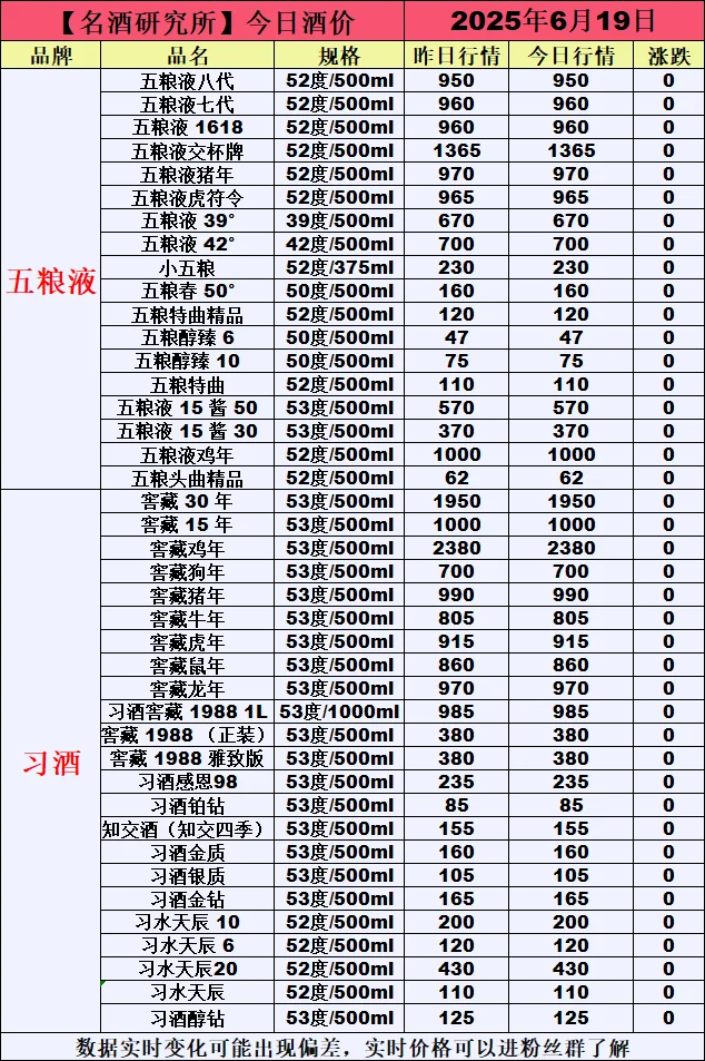 ❤6月19今日白酒行情最新动态❤