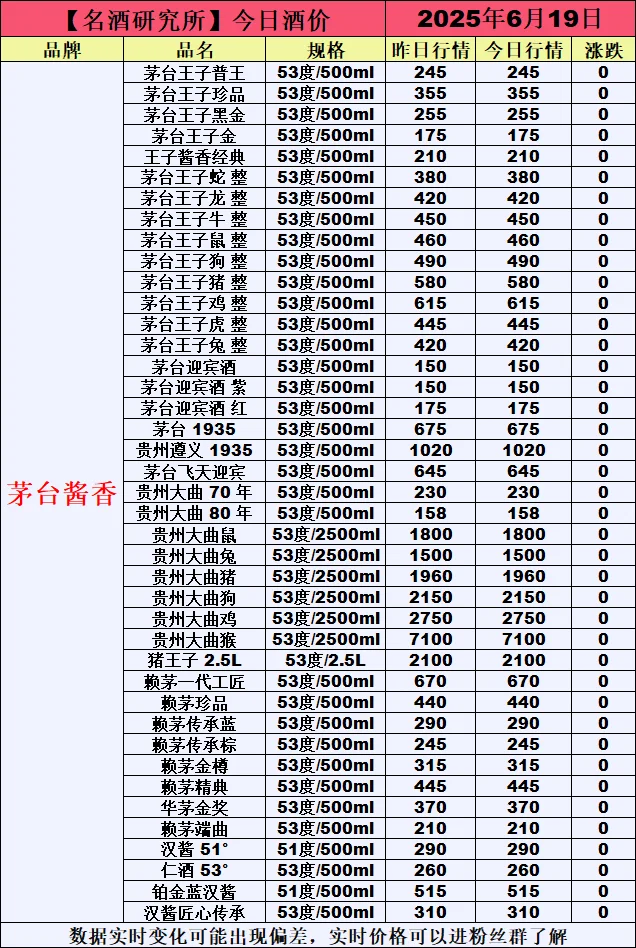 ❤6月19今日白酒行情最新动态❤