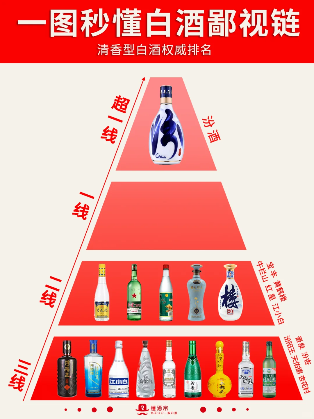 绝了‼一图秒懂?中国白酒鄙视链?收藏