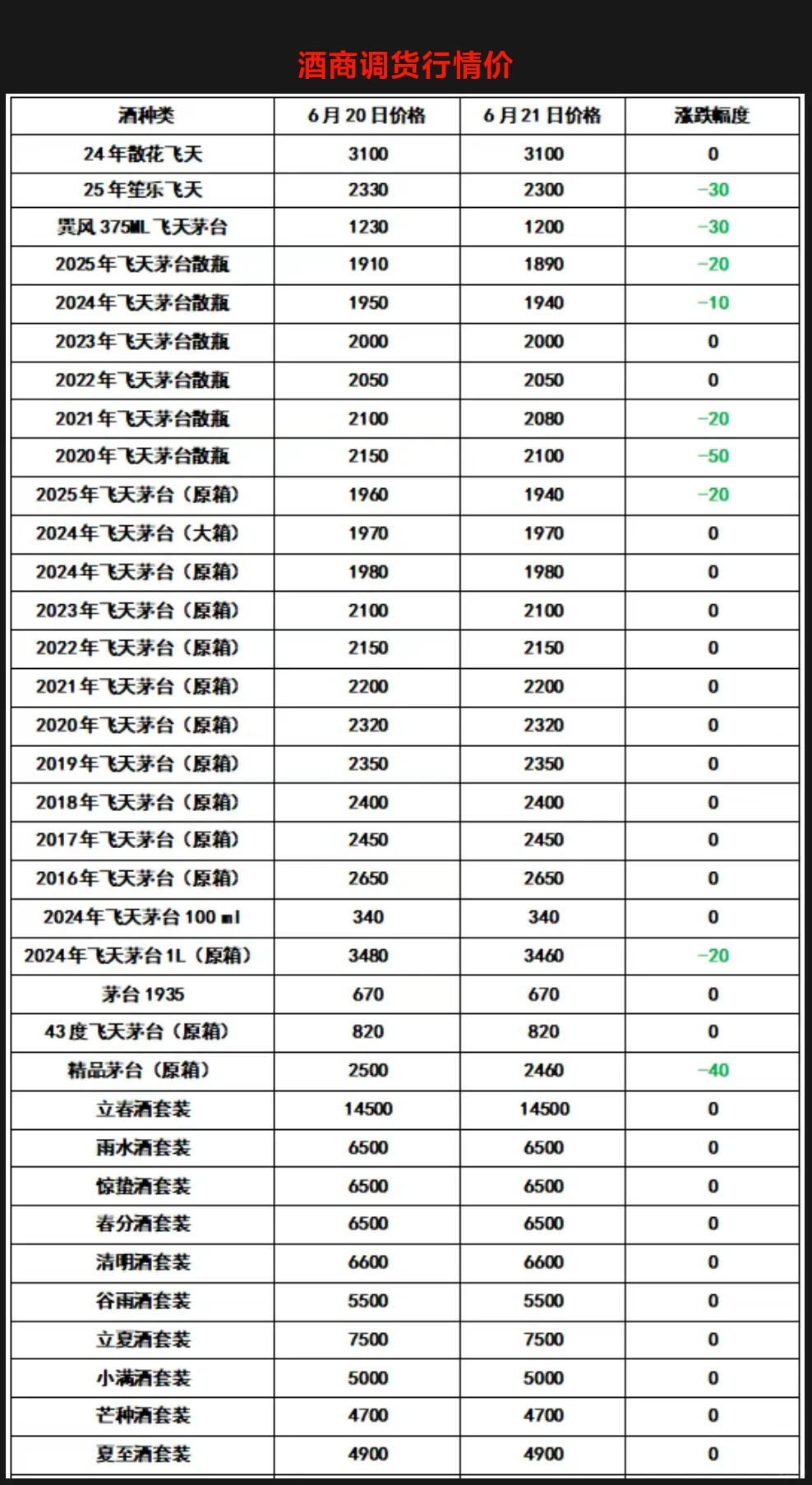 飞天茅台于6月21日的行情价下跌
