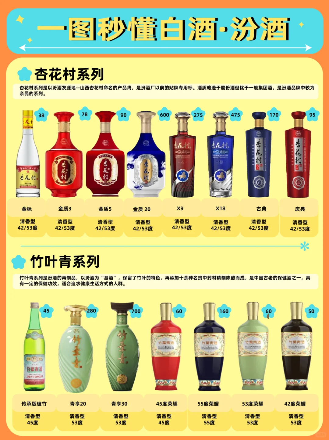 带你一秒读懂汾酒❗️汾酒产品大盘点！