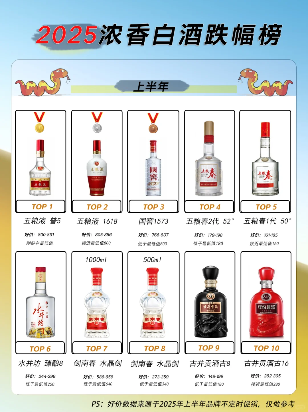 2025上半年跌幅最大的20款白酒