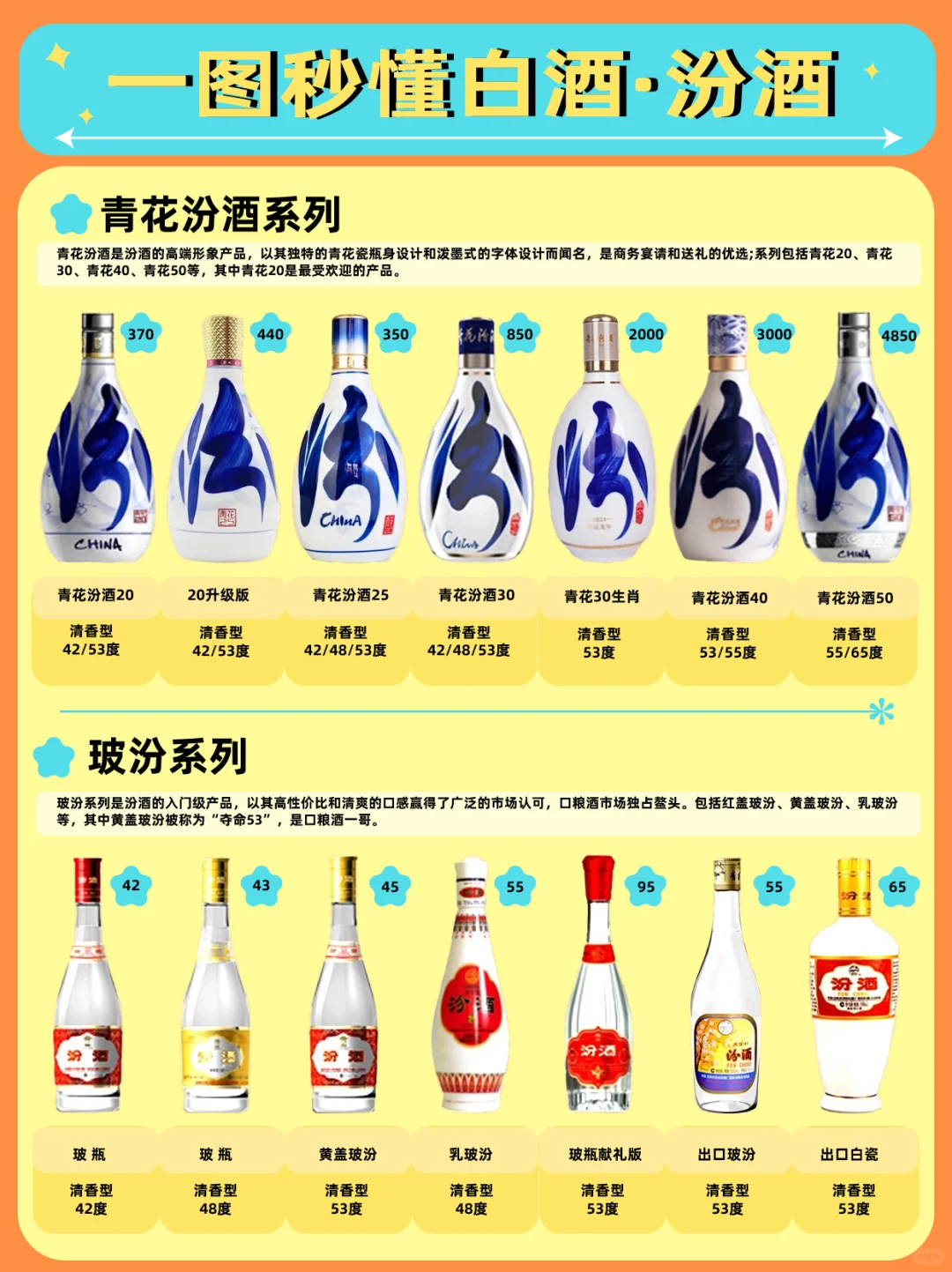 带你一秒读懂汾酒❗️汾酒产品大盘点！