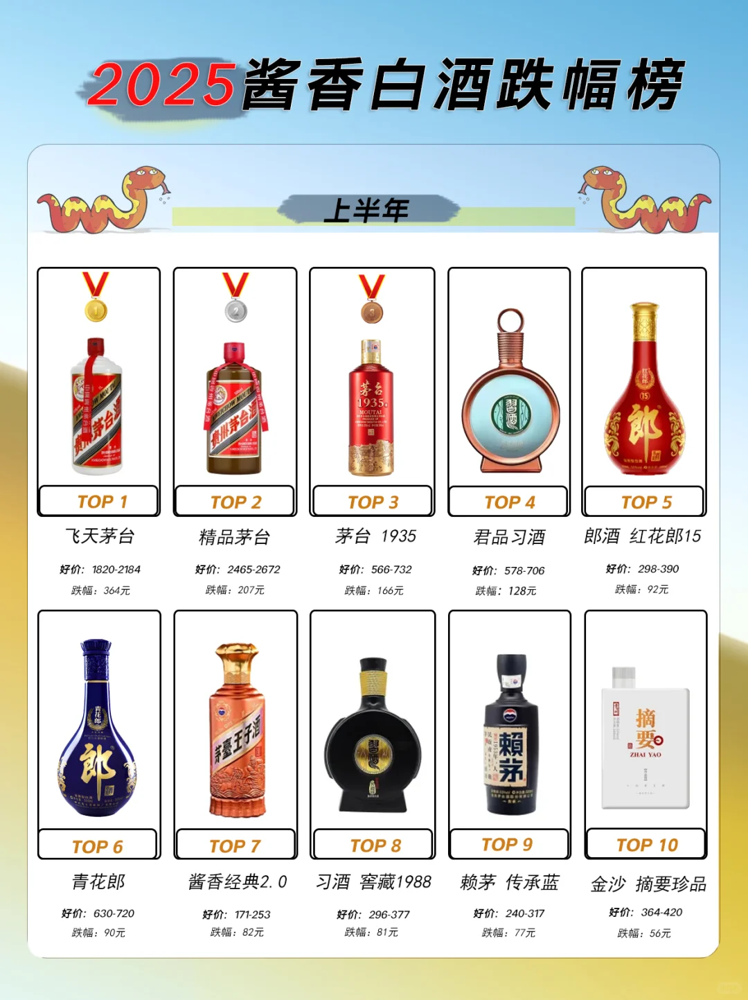 2025上半年跌幅最大的20款白酒