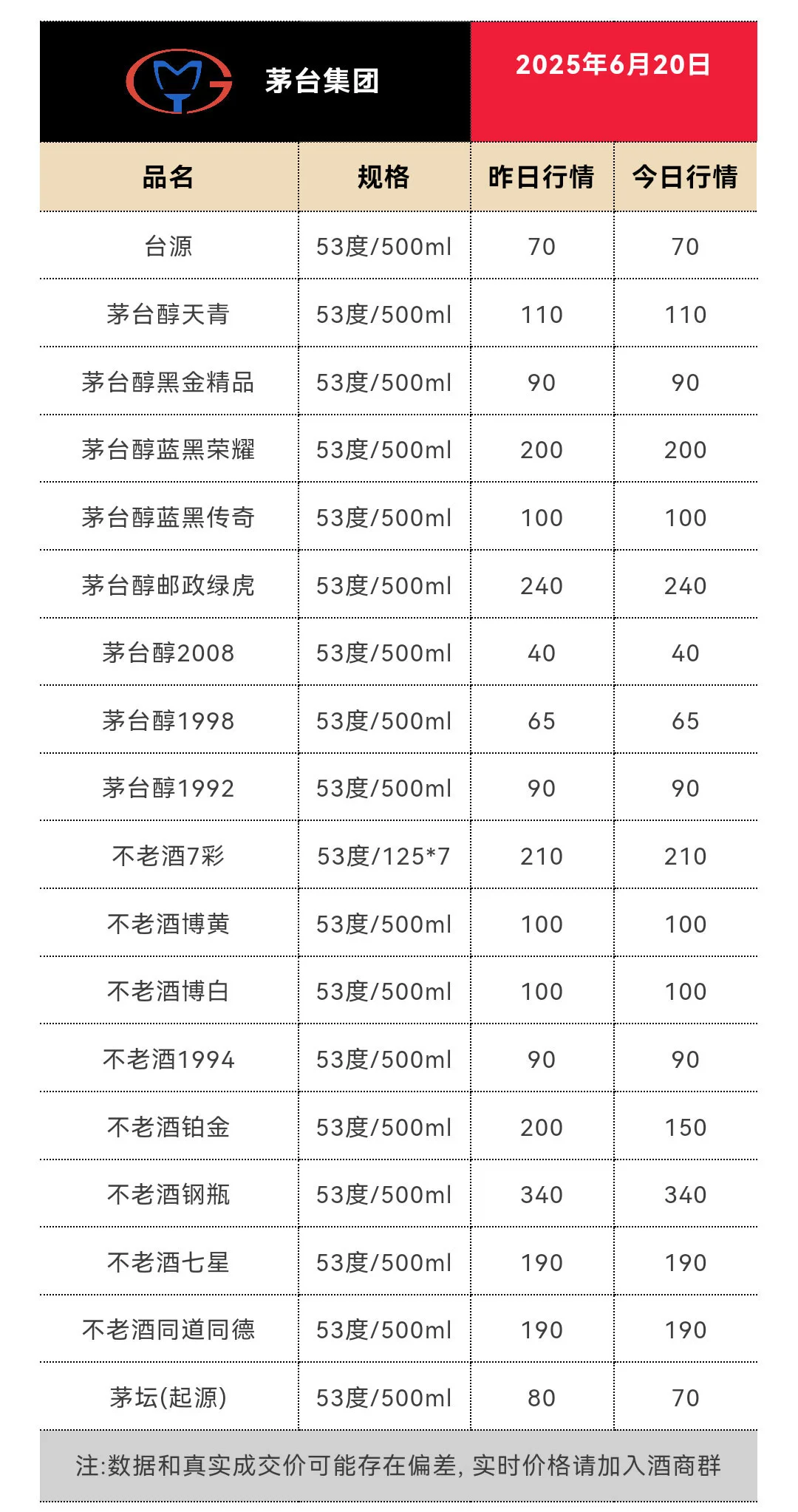 6月20日今日最新茅台行情