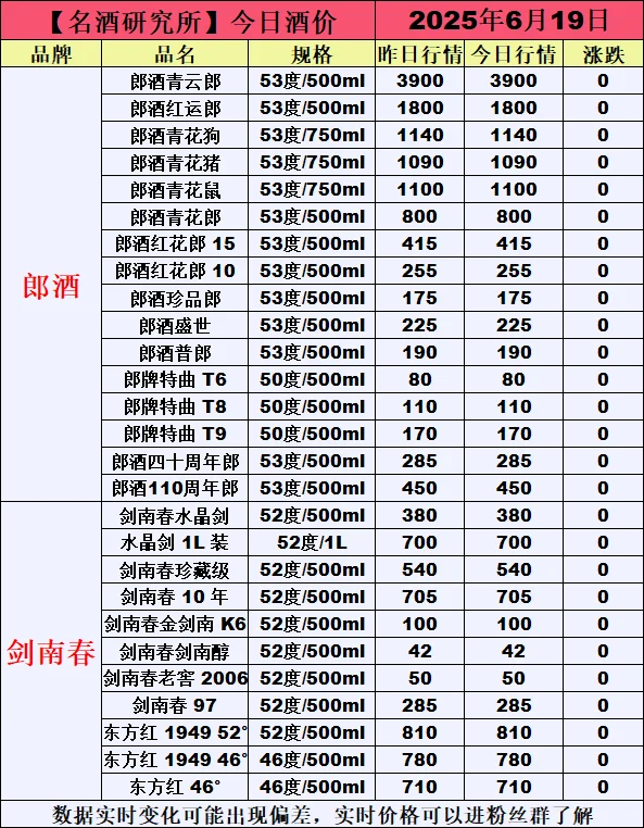 ❤6月19今日白酒行情最新动态❤