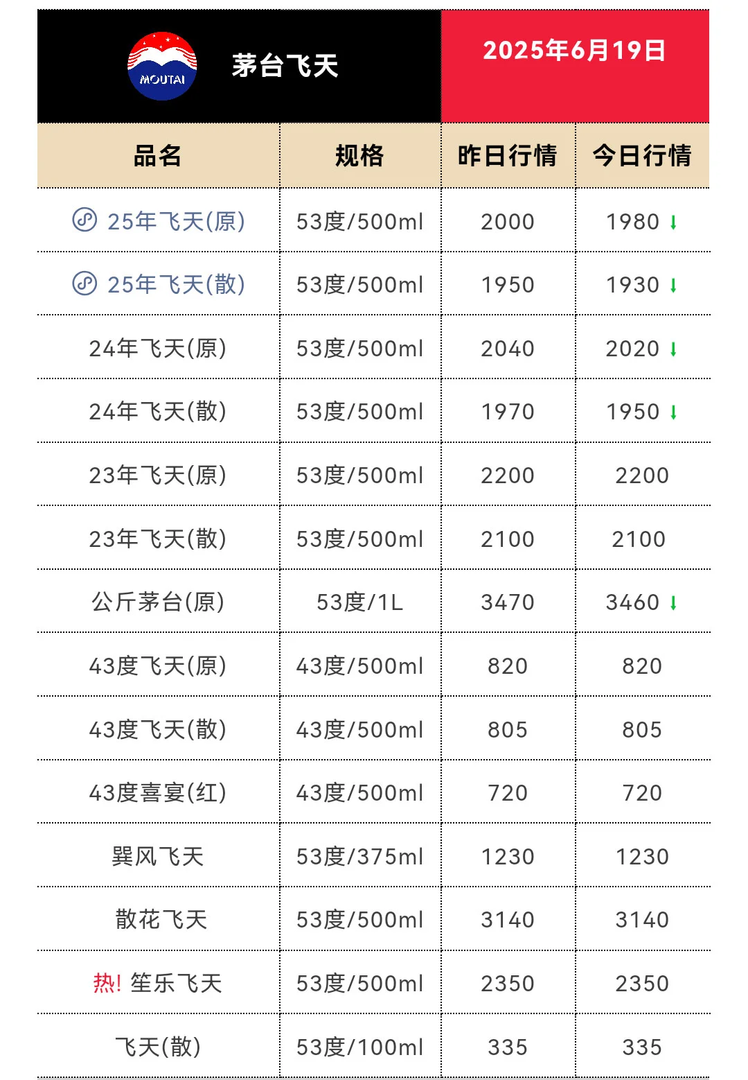 6月19日今日最新茅台行情