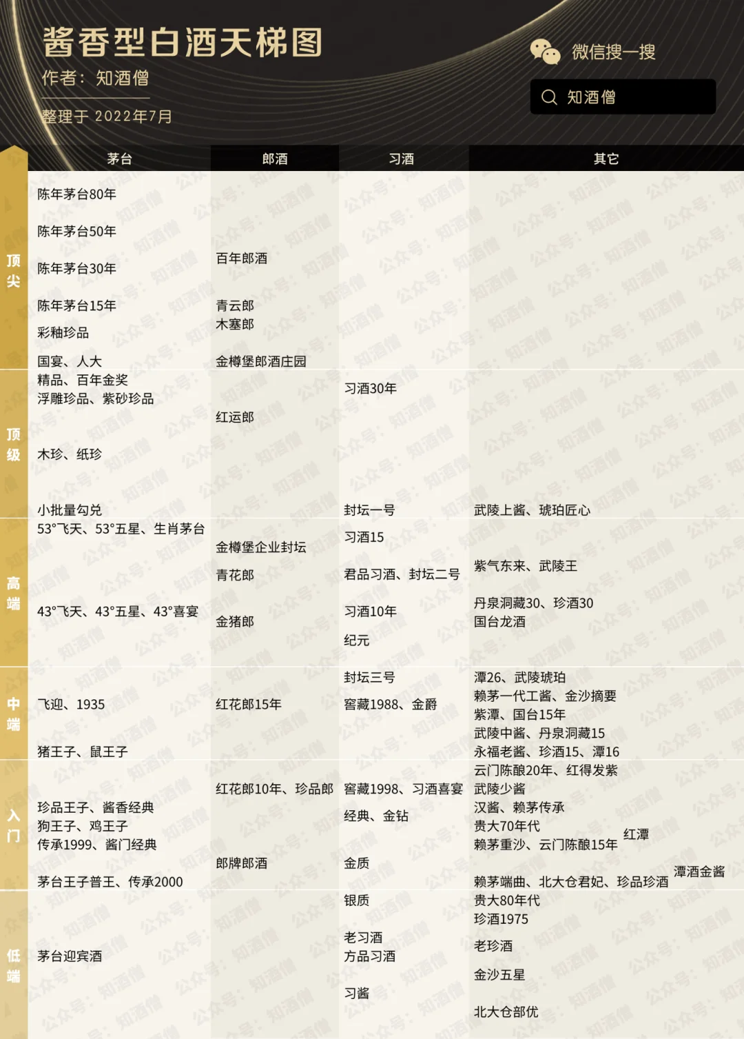 酱香白酒天梯图，酒质高低一图全知道！