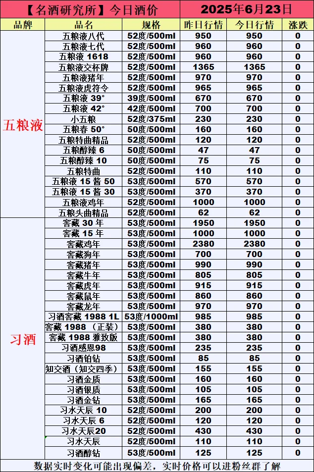 ❤6月23今日白酒行情最新动态❤