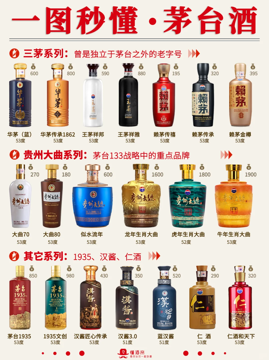 一图秒懂茅台酒?秒变懂酒达人✅超全科普