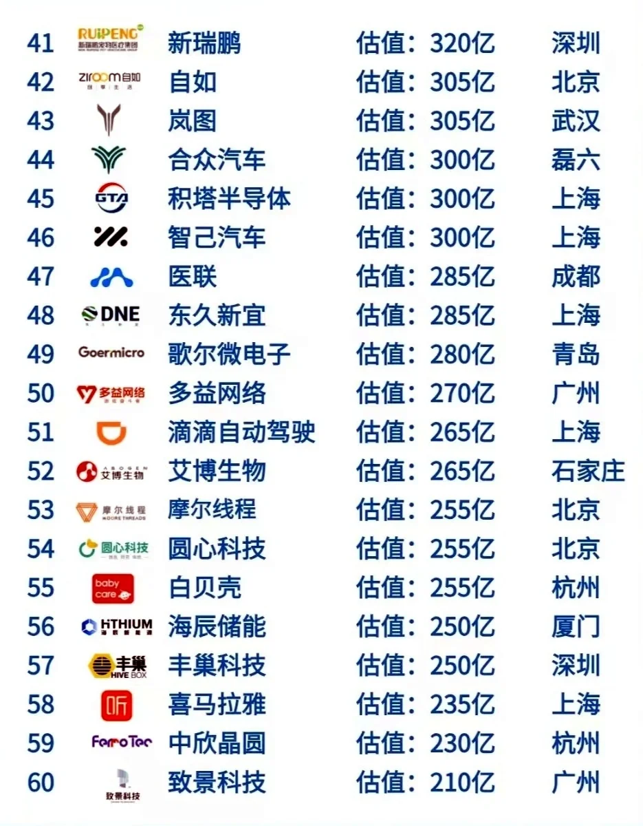 下篇来啦~Top100的独角兽企业?
