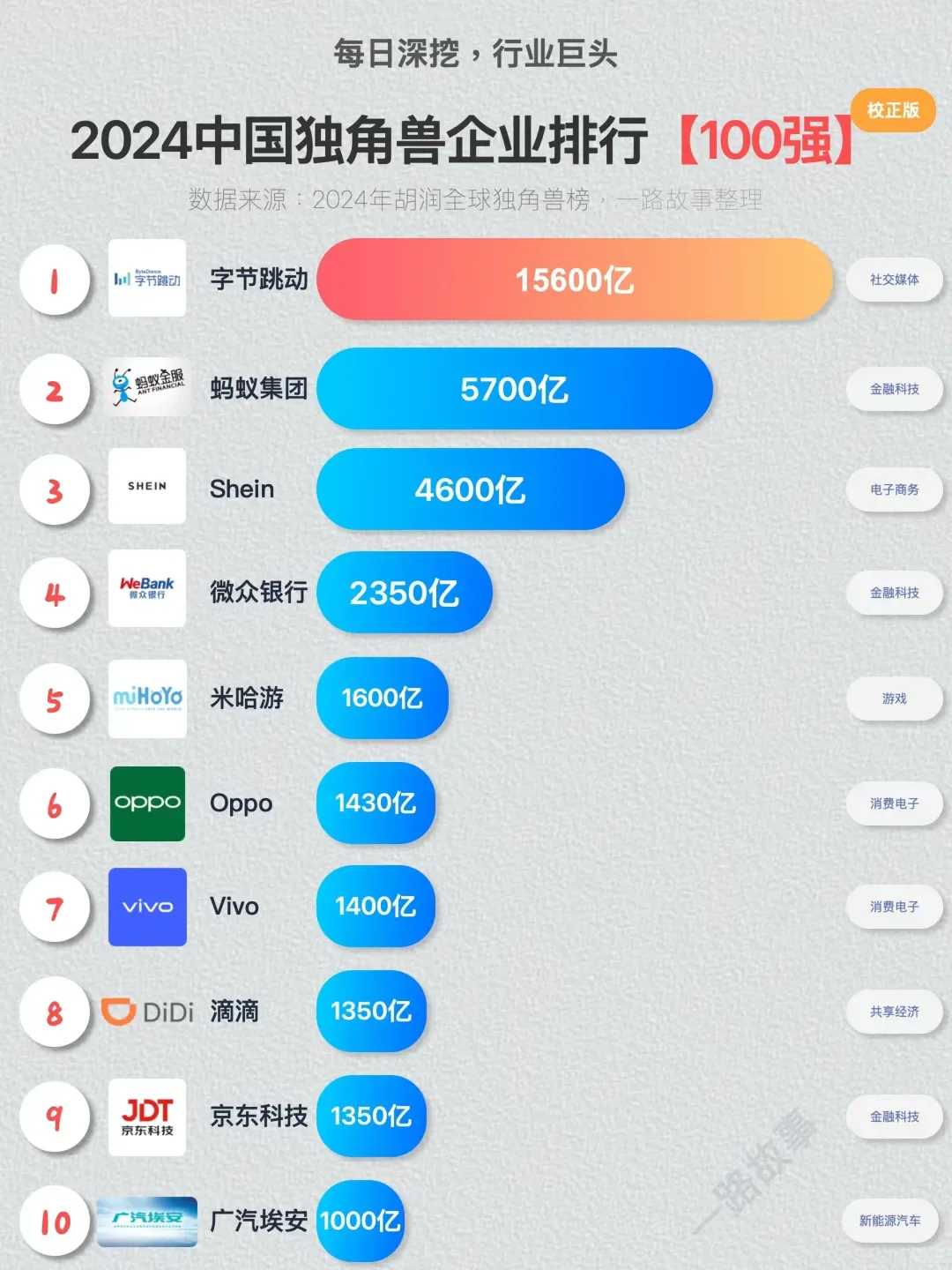 ??独角兽企业TOP100