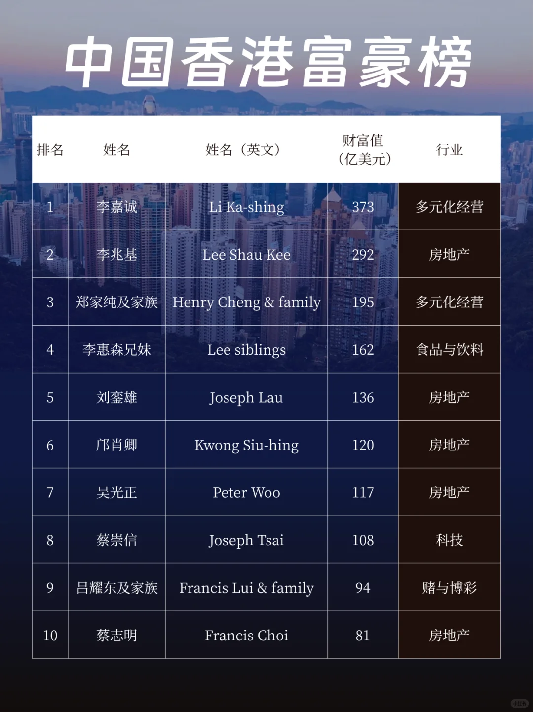 2025中国香港富豪榜|李嘉诚又是榜首~