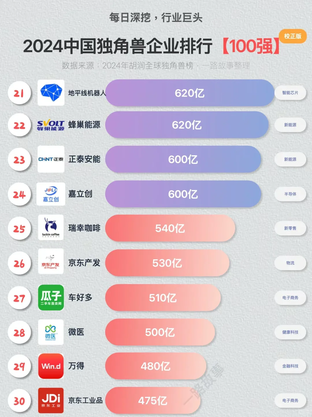 ??独角兽企业TOP100