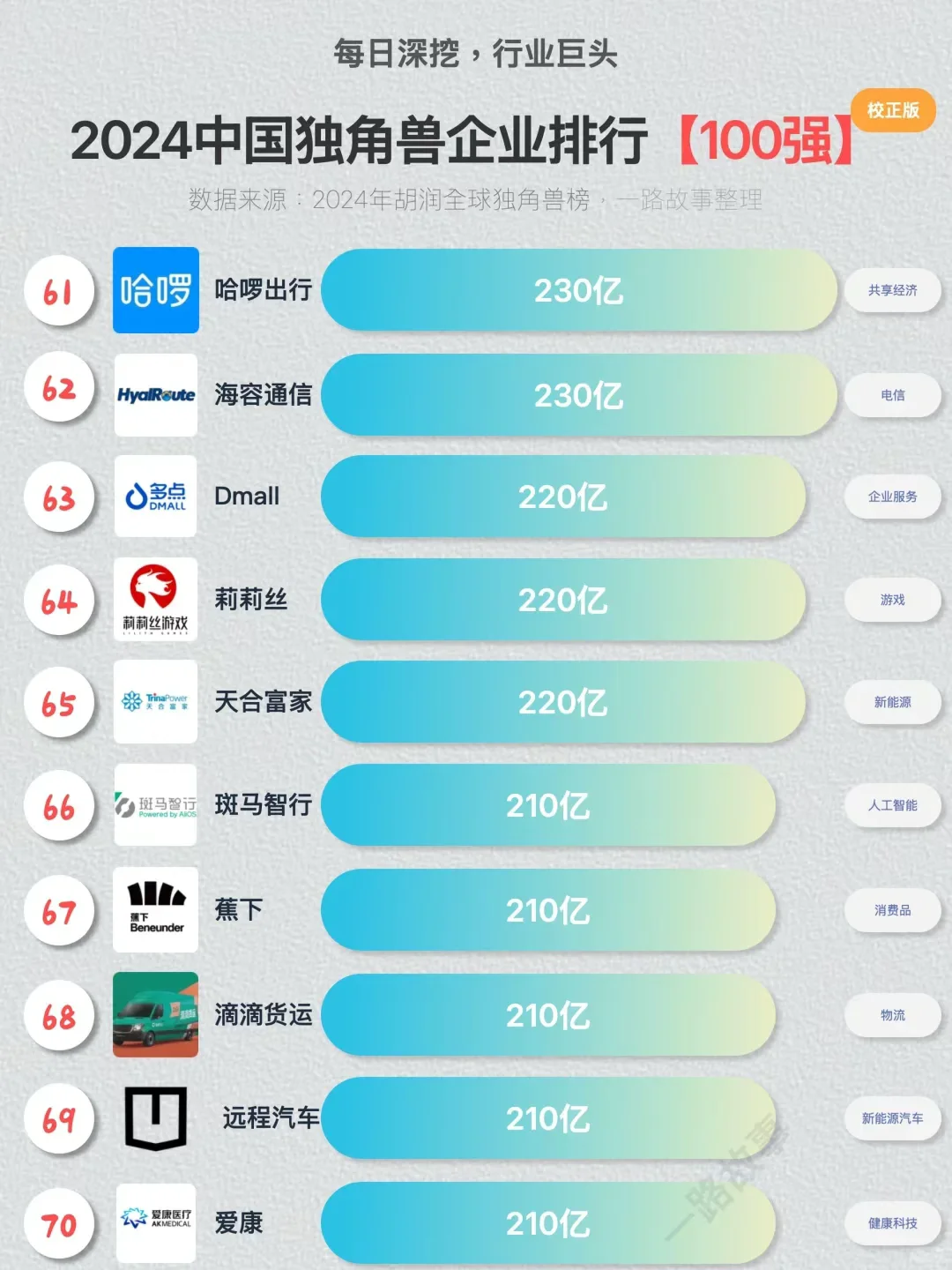 ??独角兽企业TOP100