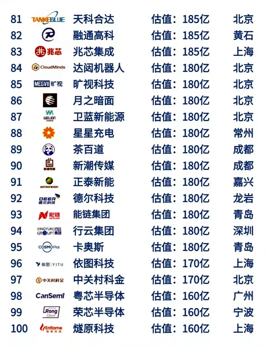 下篇来啦~Top100的独角兽企业?
