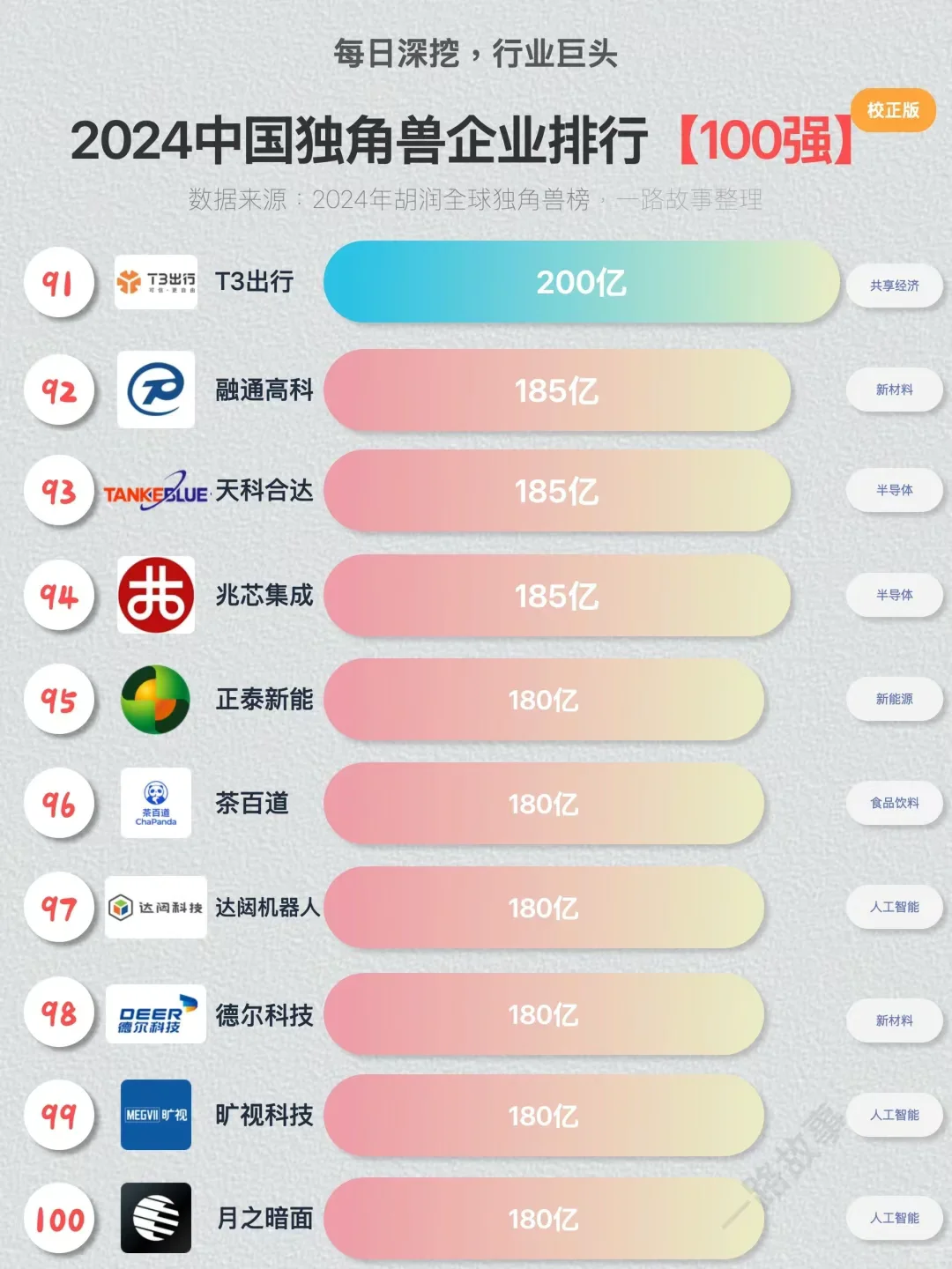 ??独角兽企业TOP100
