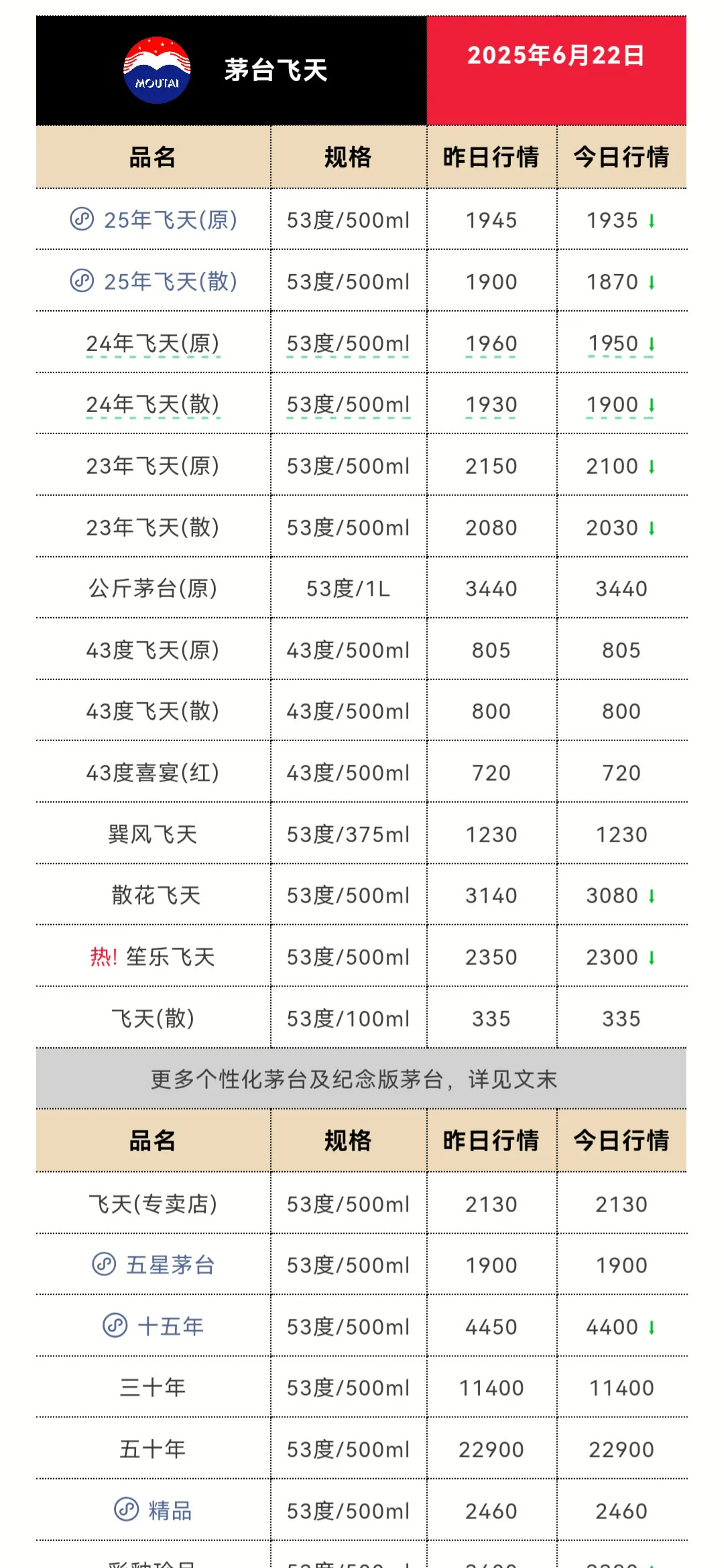 6月22日今日最新茅台行情