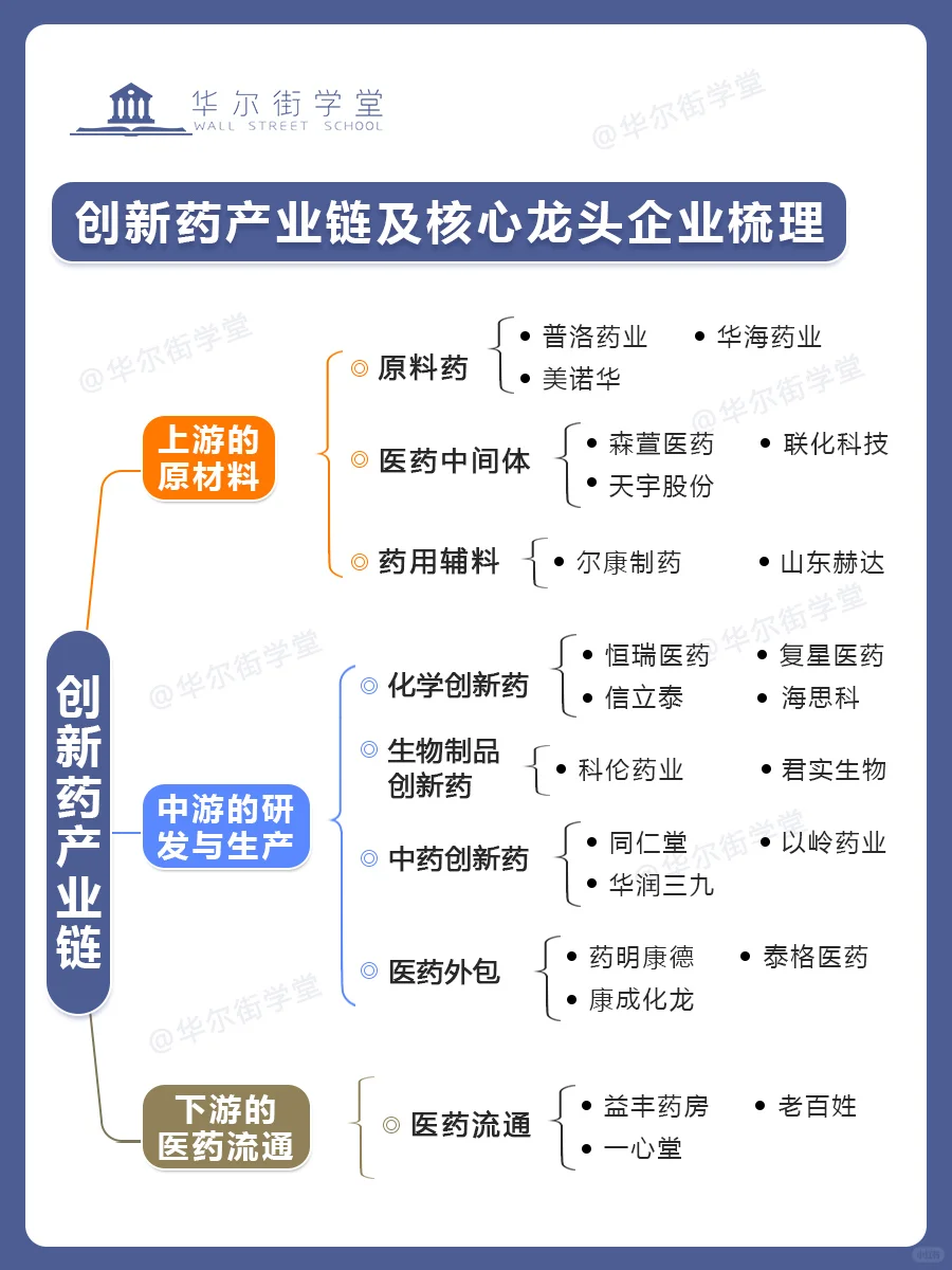 创新药产业链及核心龙头企业梳理