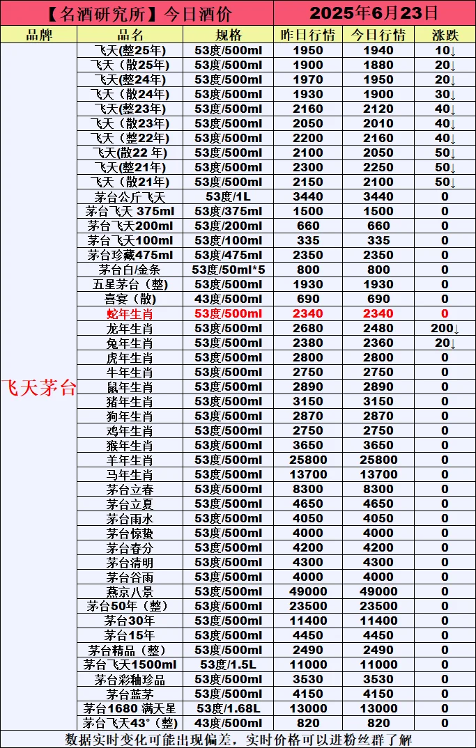 ❤6月23今日白酒行情最新动态❤