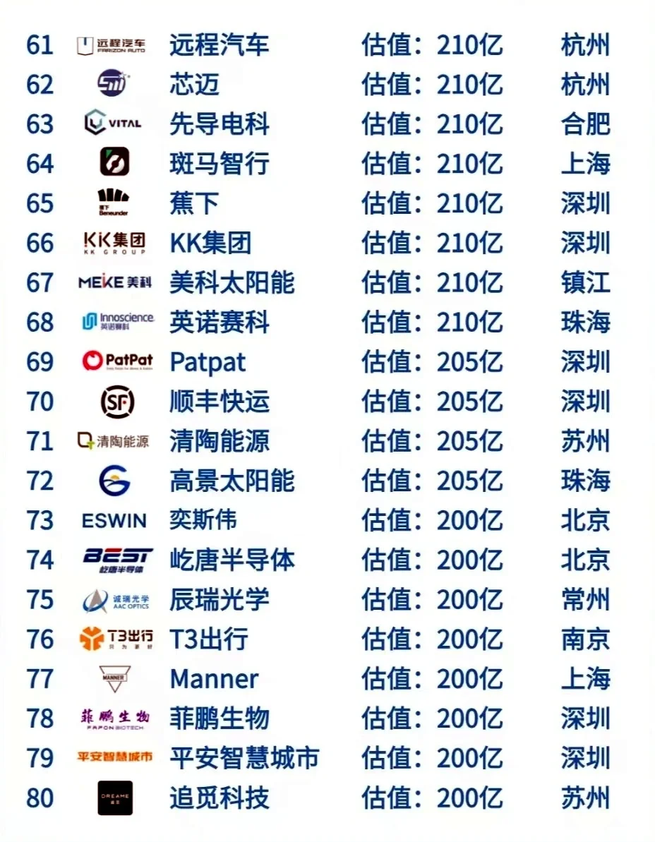 下篇来啦~Top100的独角兽企业?